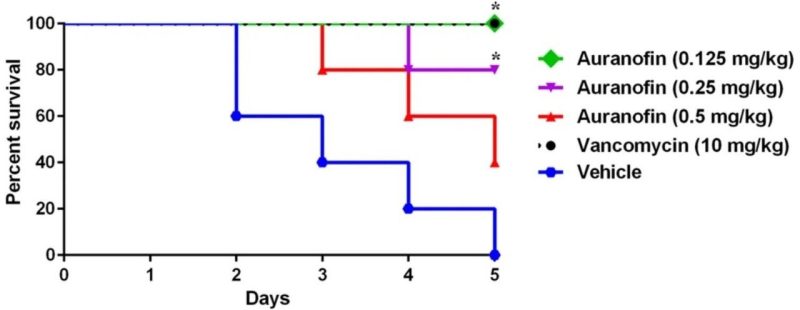 Clostridium difficile 2 Lab experiments results charts with data