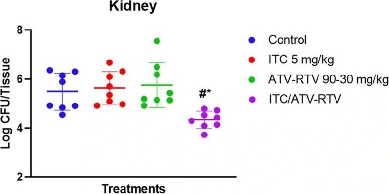 candida auris mouse Lab experiments results charts with data