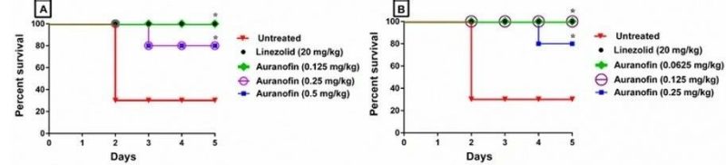 VRE 3 Lab experiments results charts with data